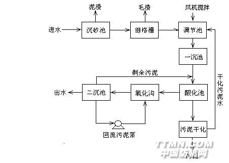 射流曝氣生化處理制革廢水工藝圖