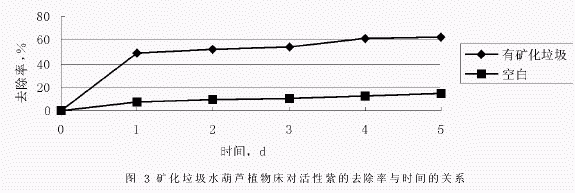 礦化垃圾水生植物床處理印染廢水的初探