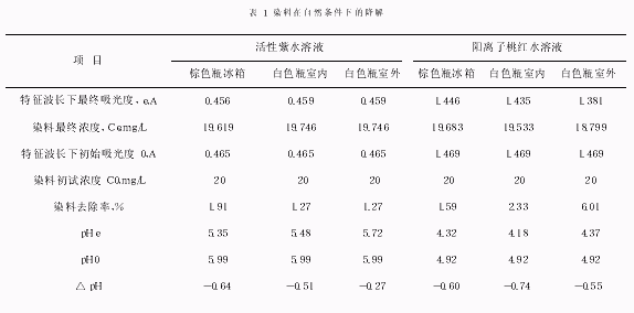 礦化垃圾水生植物床處理印染廢水的初探