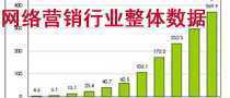 網絡營銷行業整體數據 